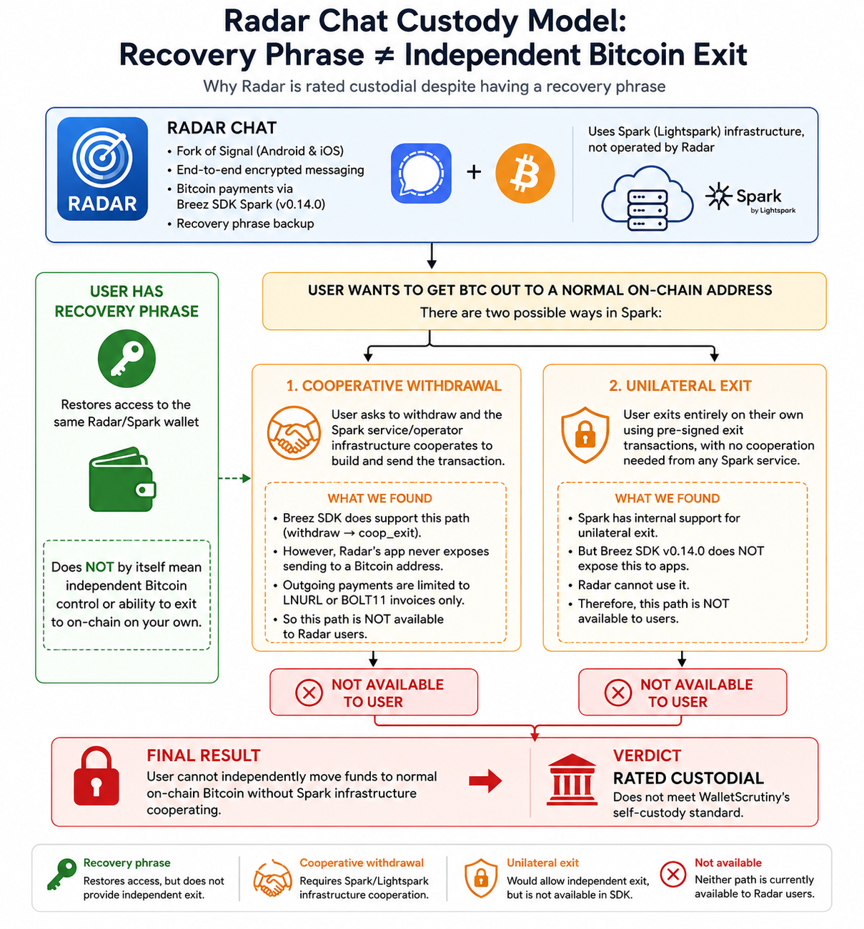 Diagram showing Radar Chat's custody model: recovery phrase restores wallet access but does not provide an independent Bitcoin exit, because neither cooperative withdrawal nor unilateral exit is available to the user.